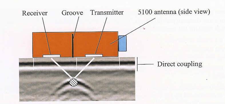 GPR Information and Background